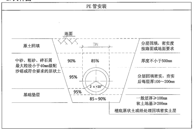 PE管施工時(shí)管溝開挖的規(guī)范要求有哪些？